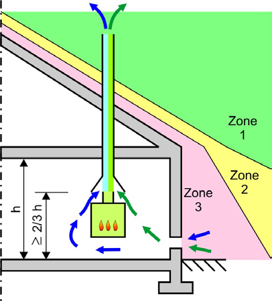 module 7: boekdeel 2 8. TOEVOER VAN VERBRANDINGSLUCHT EN VENTILATIE VAN DE OPSTELLINGSRUIMTEN VAN OPEN VERBRANDINGSTOESTELLEN c).