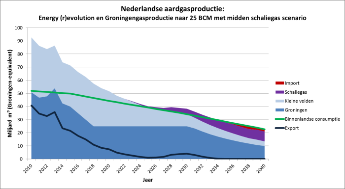 Lagere Groningergasproductie met midden schaliegas scenario Lagere Groningergasproductie met midden schaliegas scenario Figuur 19: Gasproductie, -consumptie & export voor Nederland indien de