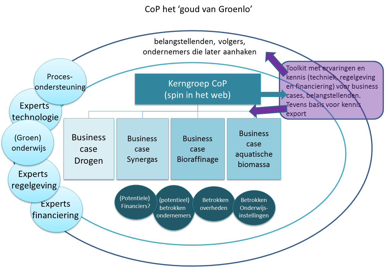 beeld te krijgen. Hier zijn goede mogelijkheden om tot een regionale keten te komen, maar het vraagt om een verdere uitwerking met de betrokken ondernemers, overheden en potentiele financiers.