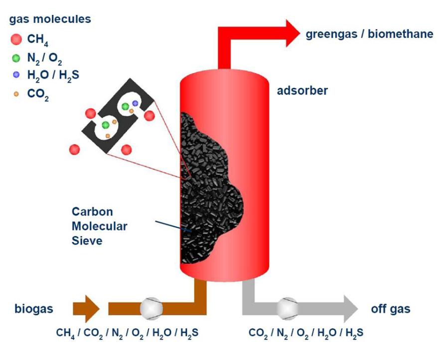 Figuur 2-6: Scheidingsmechanisme in de adsorptie kolom (Reijenga et al.