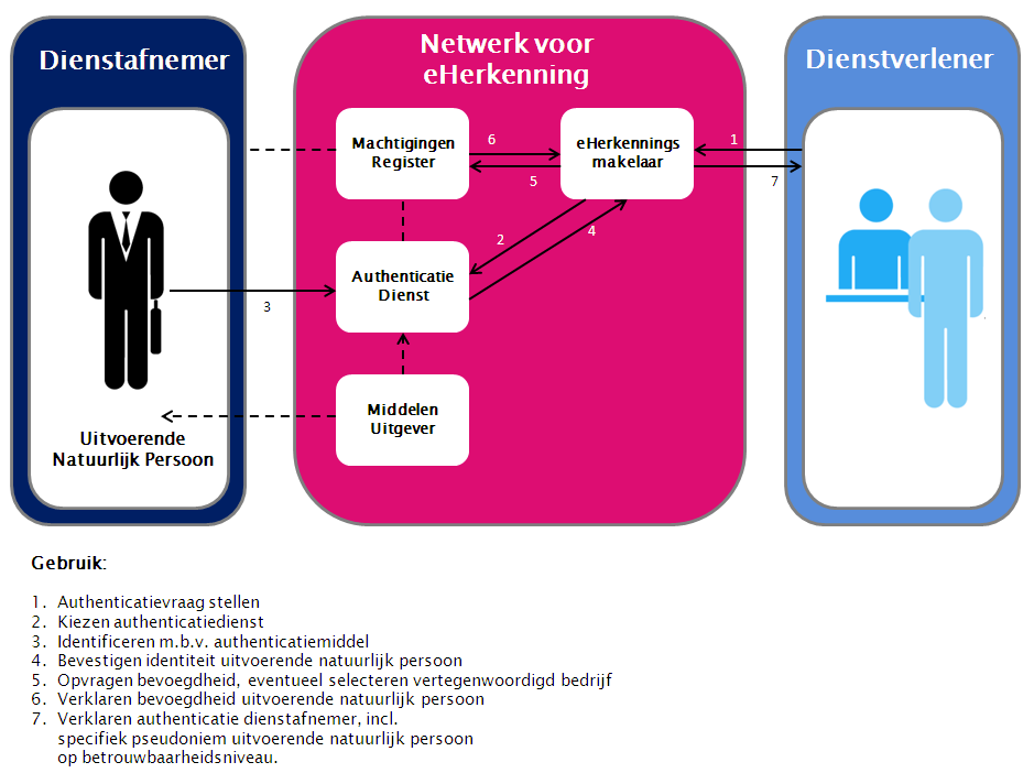 eherkenning functioneert intern als een soort federatief stelsel, waarbij de diensten worden geleverd door een aantal samenwerkende maar ook elkaar beconcurrerende deelnemers, waarbij deelnemers zich