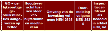 Rookmelders (NEN 2555) In woningen, tenzij woonfunctie voor zorg (ongewijzigd) In woningen voor kamergewijze verhuur In nieuwe logiesfuncties, behalve wanneer er al een