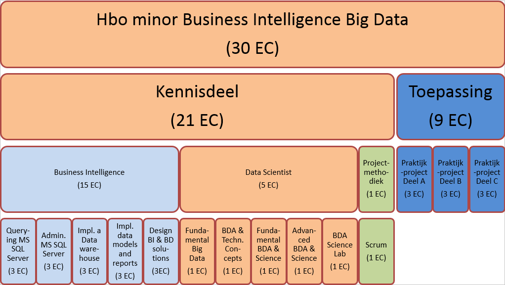 1.7. TE BEHALEN EC De HBO minor Business Intelligence en Big Data heeft een totale waarde van 30 EC (studiepunten).