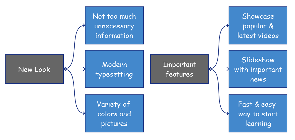 Concept Voor de tweede individuele opdracht heb ik ervoor gekozen om een herontwerp te maken van de Videolectures.