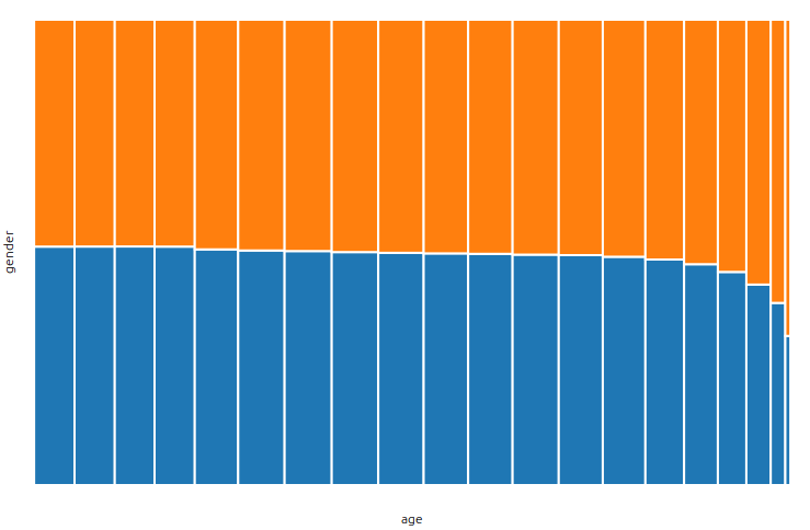 Lijngrafiek - ontwikkelingen Staafdiagram - vergelijken