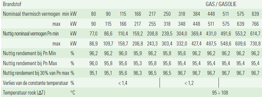 Minimale eisen voor het vernieuwen van installaties 13 2.1.3. Rekenvoorbeeld 2 : CV-ketel /groot vermogen. PRAKTISCH Nemen we als voorbeeld de technische gegevens die je hieronder kunt terugvinden.