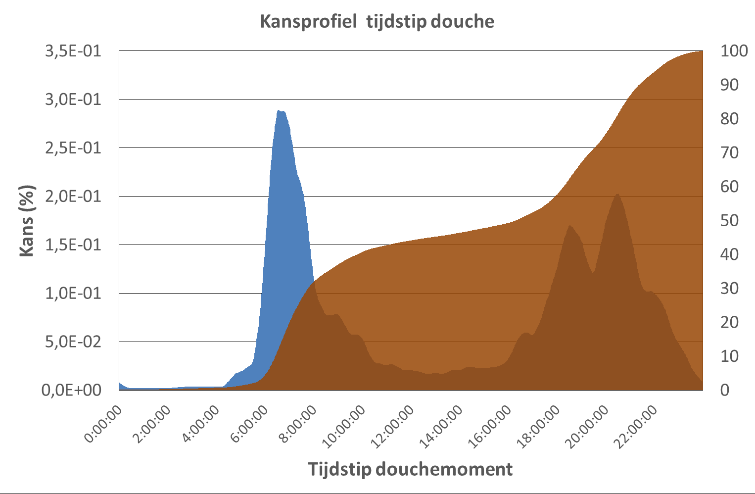 Profielgenerator Werkwijze Voorbeeld: Gezin 2 personen, spaardouche aanwezig Bepalen