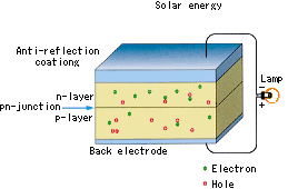 Werking van een zonnecel verbruiker Fotonen (zichtbaar licht) slaan in het silicium,