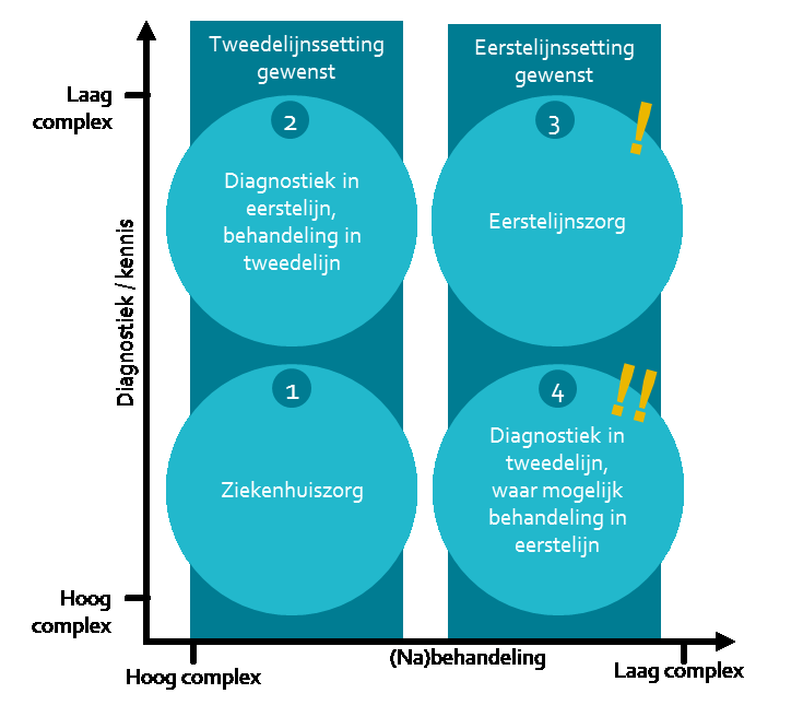 leereffect ontstaat. Ook worden de mogelijkheden van eerstelijnsdiagnostiek uitgebreid om uiteindelijk een eerstelijns diagnostisch centrum in te richten.