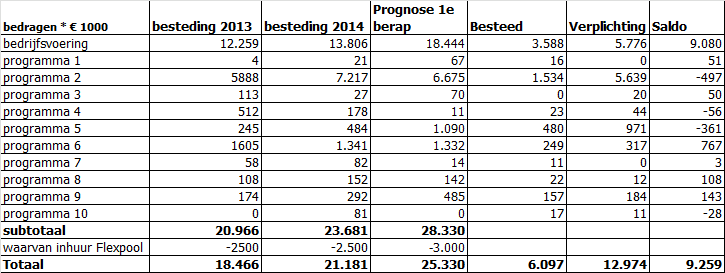 II Inhuur van derden Inhuur stand van zaken 2015 In de begroting 2015 is opgenomen dat de prognose inhuur 18,5 miljoen zal bedragen.