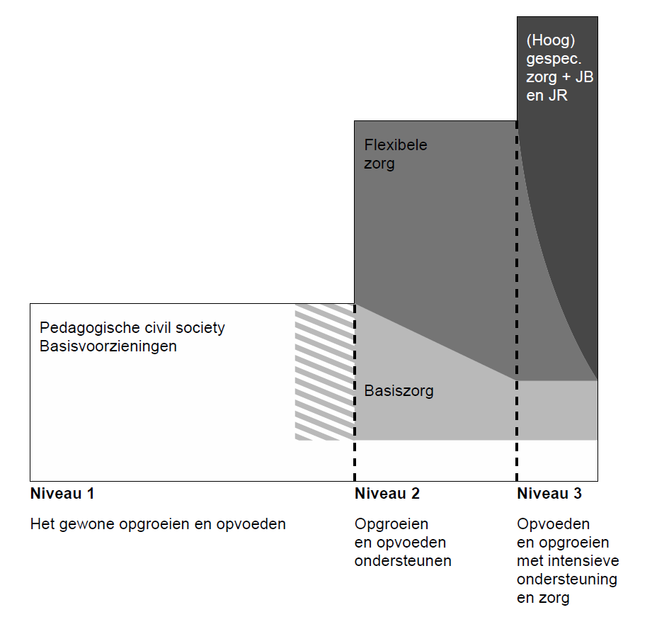 4. Hoe gaan we het organiseren? 4.1 Het Groninger Functioneel Model Het Groninger Functioneel Model (GFM) 10 is het inhoudelijke kader voor het nieuwe jeugdstelsel in onze provincie.