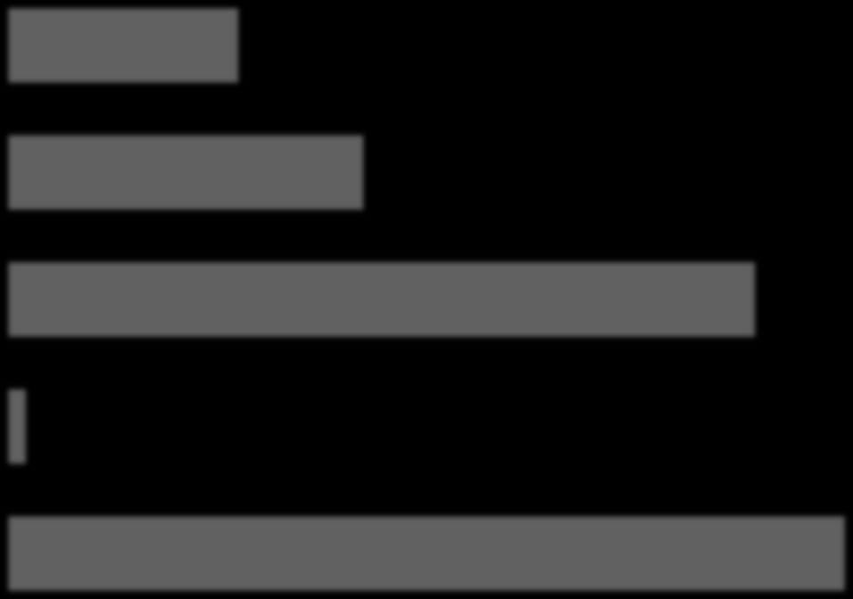 HS Respons na 7191 vragenlijsten (%) MS LS