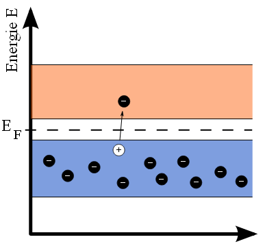 3.5 Een isolator, waarbij de bandgap onoverbrugbaar is De eerder genoemde binding tussen atomen bestaat uit een elektronenpaar.