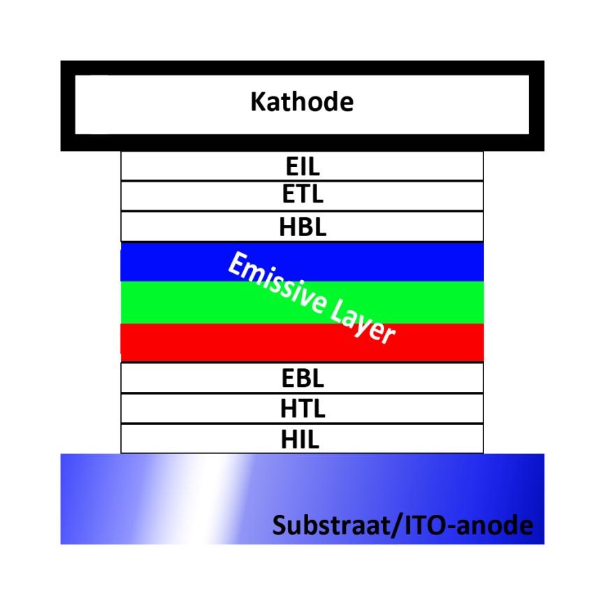 Plaatje 4.4 Een volwaardige oled, alleen een goede inkapseling mist nog. Hier (Plaatje 4.4)zien we het glazen substraat met daarover de doorzichtige anode van indiumtinoxide (ITO).