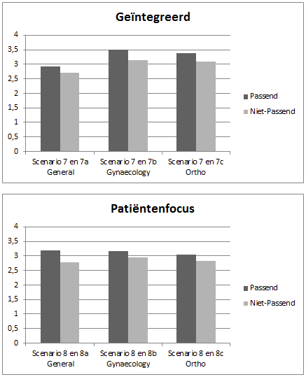 HOOFDSTUK 11. ANALYSE VAN INVLOEDEN 96 OUPUT Algemeen kunnen we opmerken dat de output van de niet-passende scenario s leidt tot een kleiner aantal geplande/uitgevoerde ingrepen.