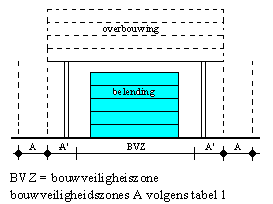 9 Voor overbouwingen /overkluizingen ligt de moeilijkheidsgraad nog hoger. Een logistiek plan zal ook hier onderdeel uit moeten maken van de uitvoering. Alle fasen eisen hun eigen voorzieningen m.b.t. bouwveiligheid.