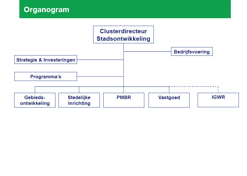 zijn, ook in de toekomst. Hieronder is het cluster Stadsontwikkeling overzichtelijk weergegeven in een organogram. Figuur 3.1 Organogram Stadsontwikkeling 3.