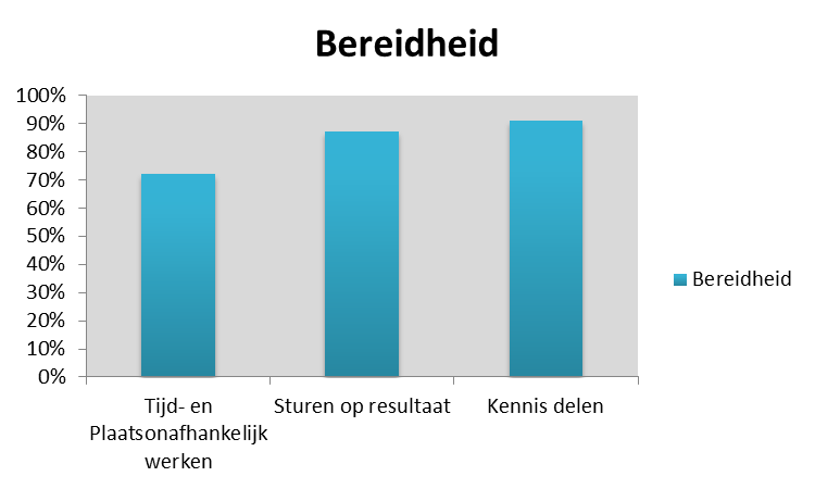 te maken van sociale media. De steun om te werken aan de hand van resultaatafspraken wordt gemiddeld positiever beoordeeld. 4.