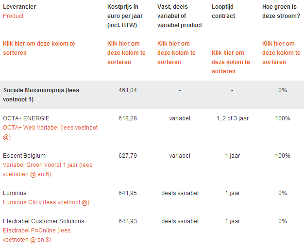 P 19 4.5 Kolom 'hoe groen is deze stroom?