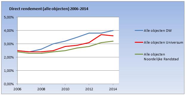 De IPD Index Noordelijke Randstad laat een direct rendement zien van 3,2 procent over 2014. Dudok Wonen heeft met 4,0 procent 0,8 procent boven de benchmark gepresteerd.