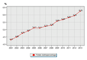 Evolutie van het verzuim,