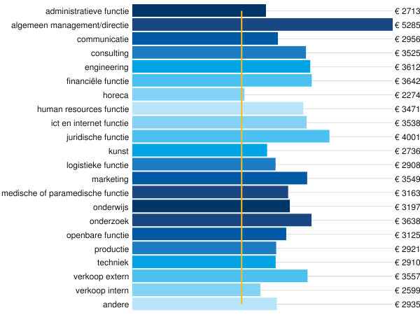 Gemiddeld loon volgens soort job Vergelijk je loon met het gemiddeld loon, van mensen met dezelfde job en met