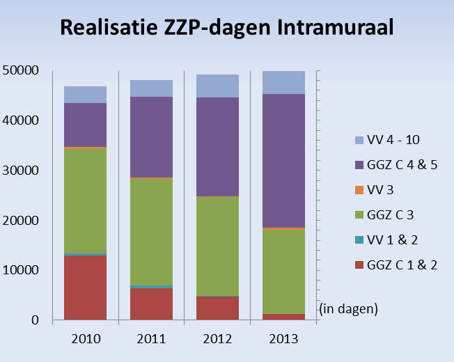 De bedrijfsopbrengsten waren in 2013 opgebouwd uit opbrengsten vanuit door gemeente en deelgemeenten verstrekte subsidies, AWBZ middelen, eigen bijdragen van cliënten en overige inkomsten.