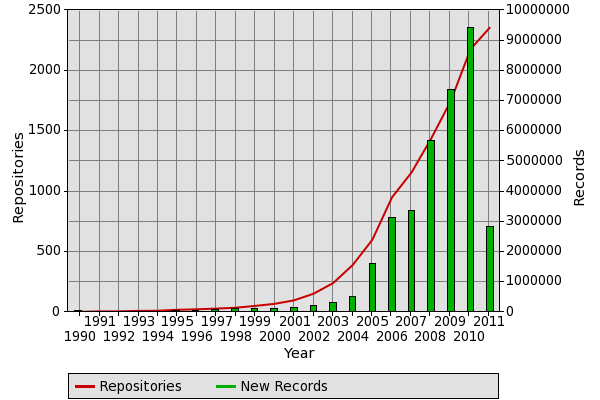 GREEN vs GOLD immediate, online, free availablity and unrestricted use Green Road: self-archiving in institutional repositories (after embargo) Gold