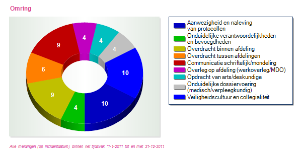 Analyse organisatorische