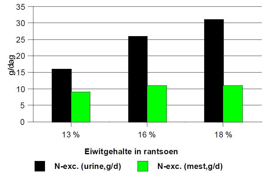 Figuur 11: Invloed van het totale eiwitgehalte in het rantsoen op de stikstofuitstoot in de mest en de urine (Fremaut et al.