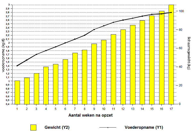 NUTRIËNTENBEHOEFTEN VN VLEESVRKENS Elk dier heeft nood aan energie, aminozuren, mineralen, vitaminen en water.