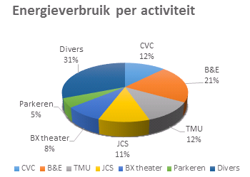 Omgaan met energie Energie is een belangrijk voor Jaarbeurs want het stelt ons in staat onze beurzen, congressen en vergaderingen perfect te organiseren en onze gasten en bezoekers te ontvangen in