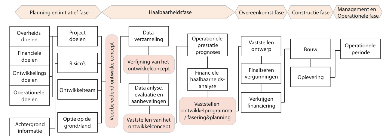 op de grond, het samenstellen van de vergunningen en een ontwikkel ontwerp maken. De tweede fase betreft constructie.