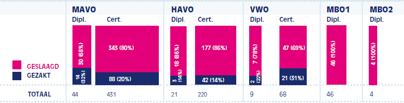 17 mbo-diploma s 31 deelcertificaten Resultaten schooljaar 2012-2013 voor heel Altra College: Certificering We werken voortdurend aan de kwaliteit van het onderwijs en de hulp van Altra.