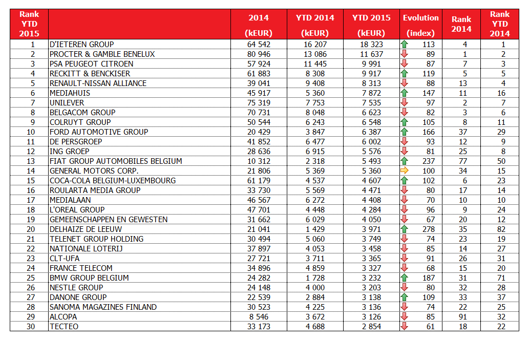 Evolutie van de reclame-investeringen per adverteerdersgroep Indien we de investeringen per adverteerdersgroep ranken en de regionale adverteerdersgroepen buiten beschouwing laten, dan zien we dat D