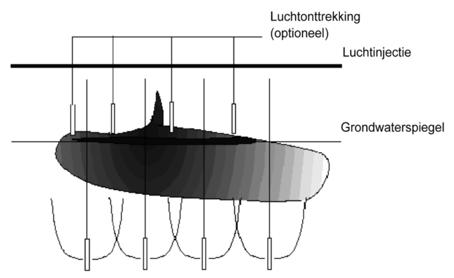 PROCESBESCHRIJVING, MILIEU-HYGIËNISCHE ASPECTEN EN MAATREGELEN 3.14. Traject 13: Biosparging 3.14.1. Concept 1: Injectie van lucht ten behoeve van het inbrengen van zuurstof voor aërobe afbraak van de polluenten 3.