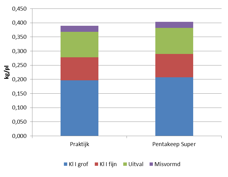 Hieronder wordt per object het percentage vruchtsortering weergegeven in verhouding tot hun totale vruchtproducties. Onderstaande grafiek geeft de absolute totale producties en vruchtsorteringen weer.