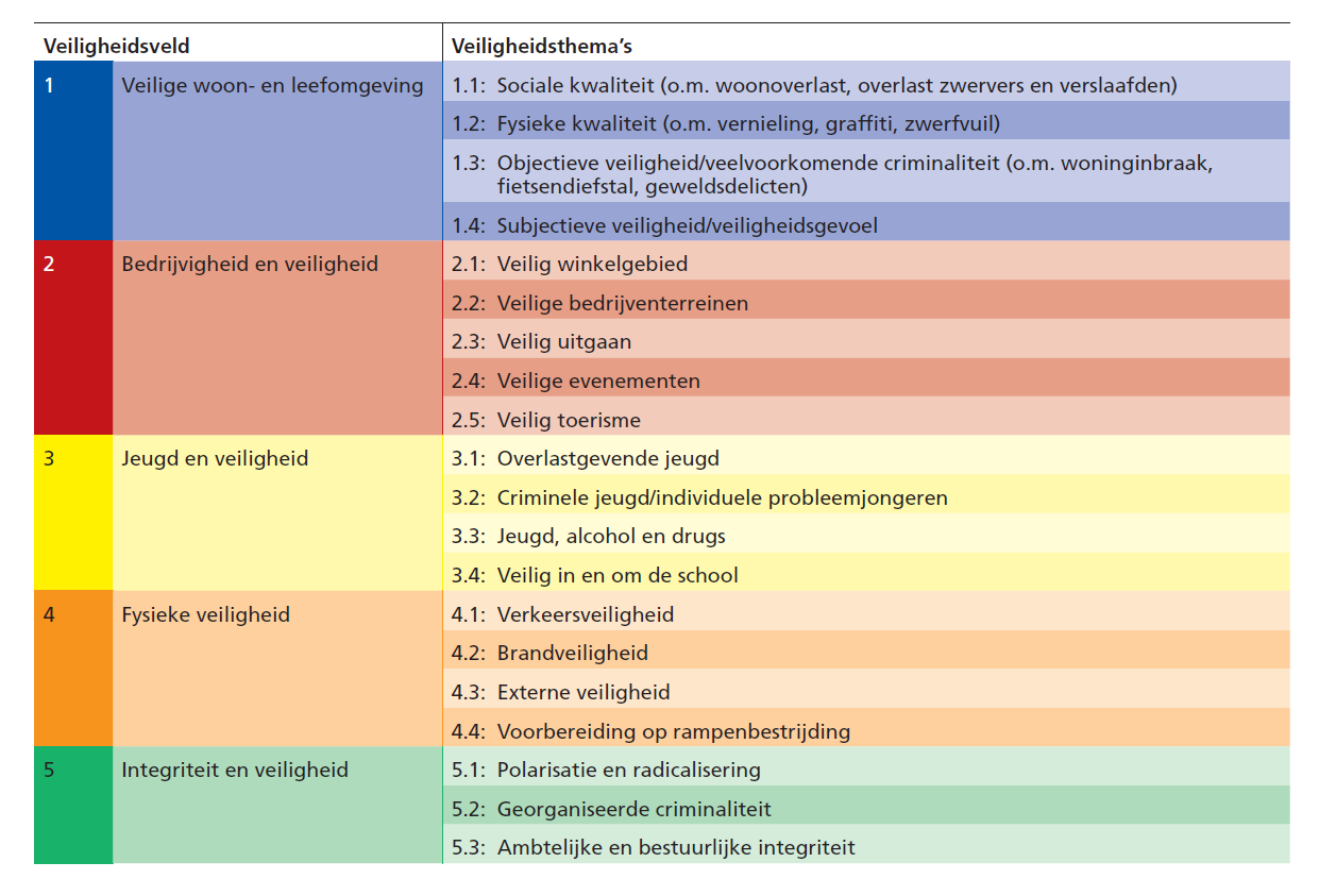 Bijlage I: Veiligheidsvelden/ definitie veiligheid Definitie Veiligheid Veiligheid is de gewenste mate van ordening en rust in het openbare leven en de gewenste mate van bescherming van leven,