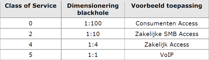 Hoofdstuk 2 2. Technische specificaties Dit document beschrijft de technische specificaties van de The VOIP Company fiber dienst. 2.1 Class of Service Op de fiberdiensten wordt standaard een Class of Service geconfigureerd.