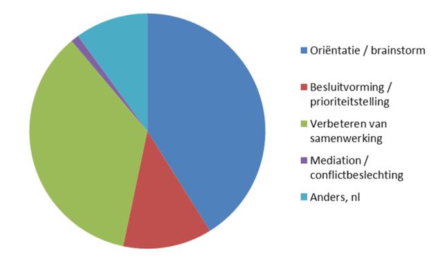 Figuur 4 Omvang van het project Figuur 5 Belangrijkste doelen van de sessie 3.4 Organisatoren en deelnemers Organisatoren van LEF sessies De organisatoren van sessies in LEF zijn voornamelijk RWS-ers.