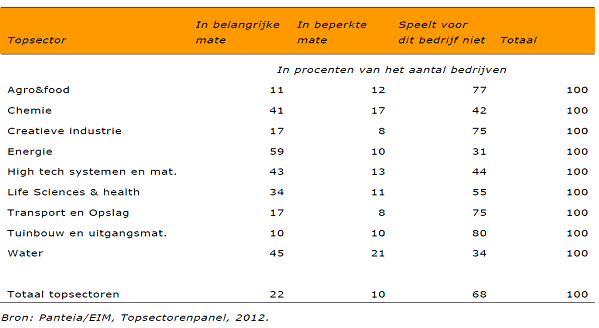 2.4 Human capital Waarom aandacht voor Human Capital? Investeringen in talent van mensen, menselijk kapitaal, kunnen een belangrijke bijdrage leveren aan een hogere productiviteit (zie figuur 2.