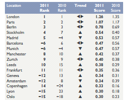 Amsterdam scoort in internationale benchmark matig op interne bereikbaarheid eindscore ECM, 2011