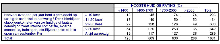 3. Hoeveel avonden per jaar bent u gemiddeld op uw eigen schaakclub aanwezig? Met Hoe hoog is uw huidige rating?