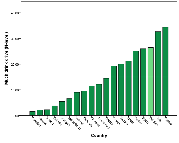 Figuur 14: % respondenten die berichten dat zij in de laatste maand met een alcoholconcentratie boven de wettelijke limiet gereden hebben (SARTRE4, 2012; data uit 2010) Zwarte lijn: gemiddelde van de