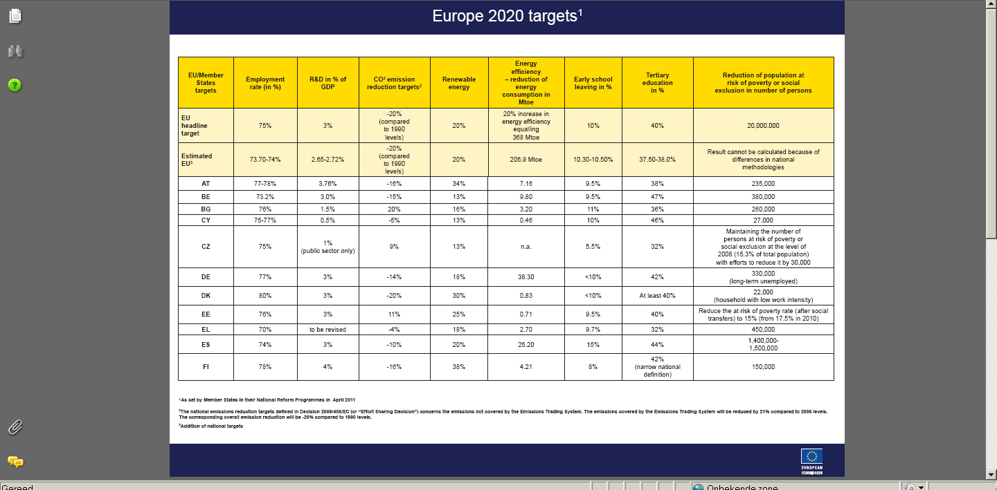 Europe 2020 in een notendop NL 80% 2,5% -16% 14% n.a. <8% >40% 100.000 45% in 2020 16 Europe 2020 is the EU's growth strategy for the coming decade.