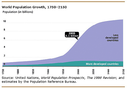 Er ontstaat een enorme nieuwe consumentenmarkt. Figuur 5: In 2050 zal de bevolking van opkomende markten zevenmaal zo groot zijn als de bevolking van ontwikkelde landen.