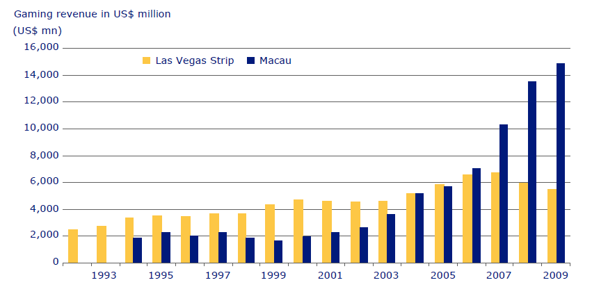 Figuur 15: Casino s Macau haalt Las Vegas in. Bron: CS, Invesco Funds.