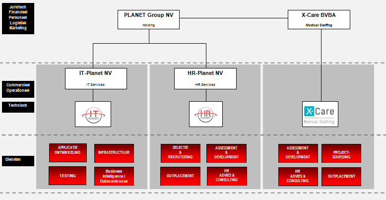 PLANET Services is intussen uitgegroeid tot één van de toonaangevende Vlaamse IT services organisaties binnen België.