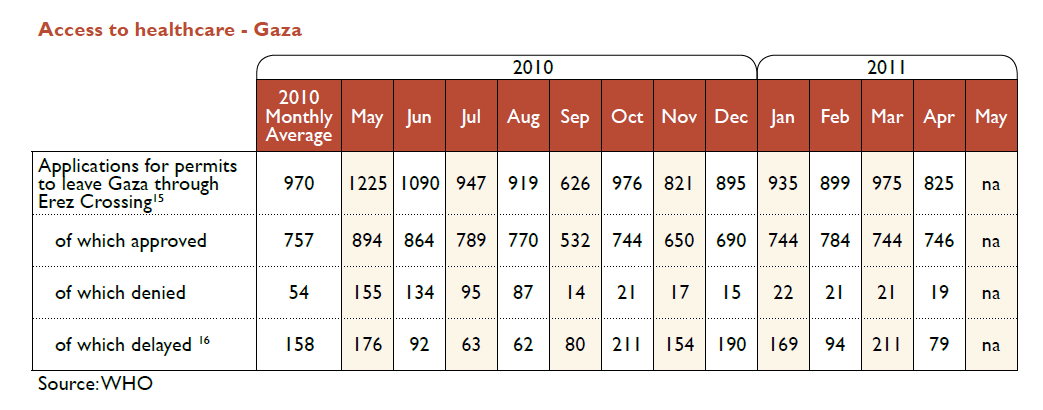 Bereikbaarheid van zorg buiten de Gazastrook voor de periode januari 2010 tot mei 2011 31 Kaart van de Gazastrook.