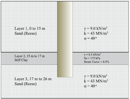 7. Case study: BELWIND Figuur 7.2: Ontwerphoogtes van de windturbine [13]. Figuur 7.3: Grondkarakteristieken in het Belwind windpark [59].